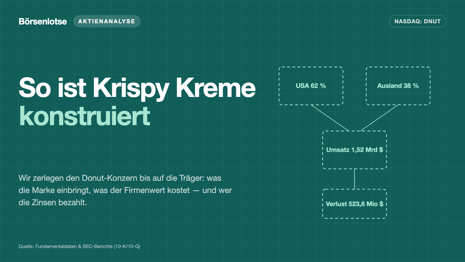 Krispy Kreme: 432 Millionen Dollar abgeschrieben, 888 Millionen Schulden — und eine Marke, die jeder kennt