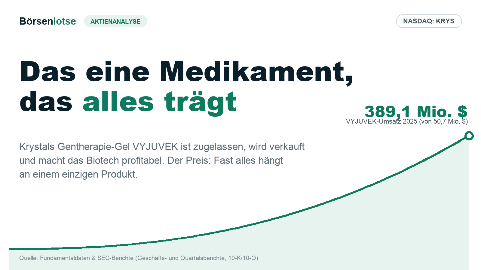 Krystal Biotech: der profitable Gentherapie-Biotech — und der eine Held, der alles trägt