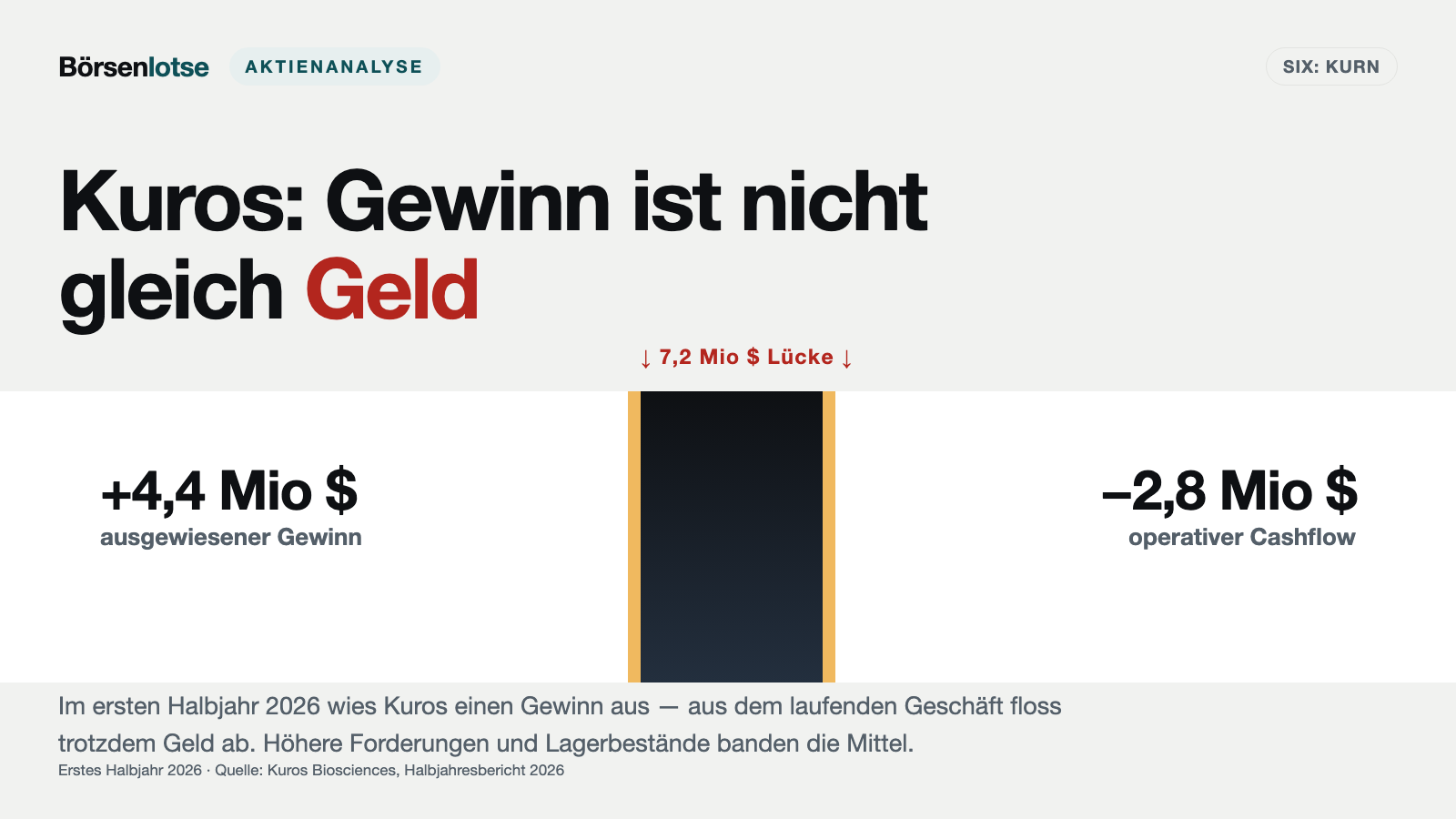 Kuros Biosciences: Aktie aufs Zwanzigfache, erster Gewinn – und fast die Hälfte der Kundenrechnungen überfällig