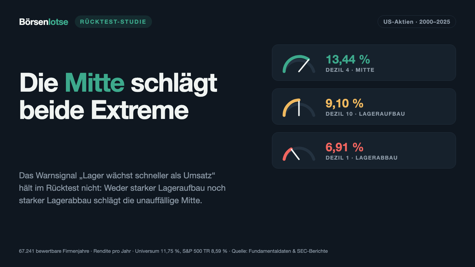 Lager-Probe im Rücktest: Der Bogen schlägt das Warnsignal — Mitte 13,44 gegen die Extreme 6,91 und 9,10 Prozent pro Jahr
