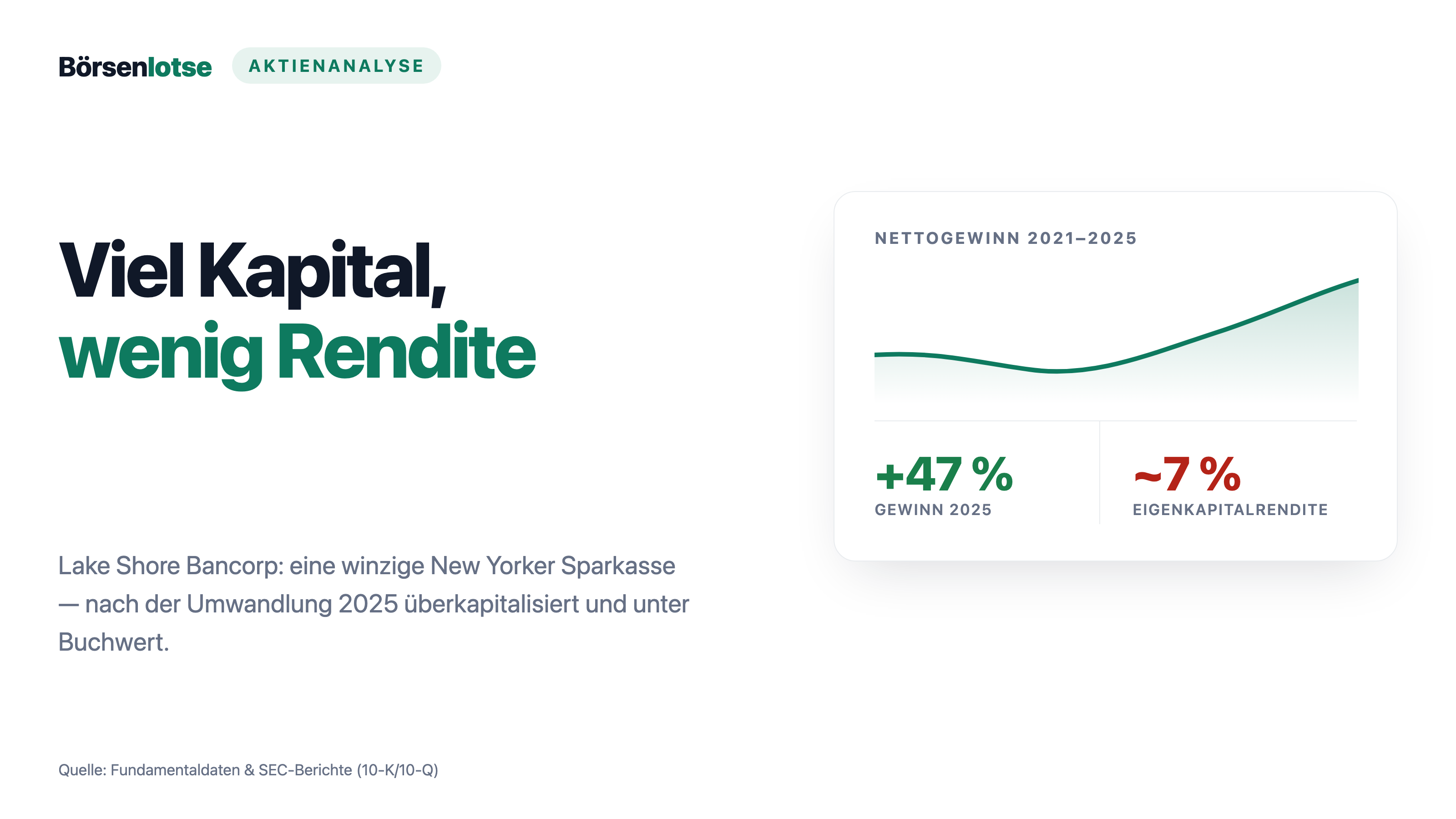 Lake-Shore-Bancorp-Aktie: eine 135 Jahre alte Sparkasse unter Buchwert — und ein Aktivist, der auf den Verkauf wartet