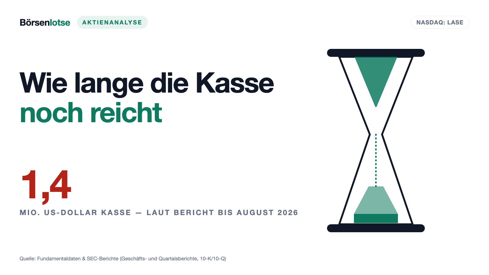 Laser Photonics: Die eigene Kasse reicht laut Bericht bis August 2026 — und die Aktienzahl hat sich seit Silvester verdoppelt
