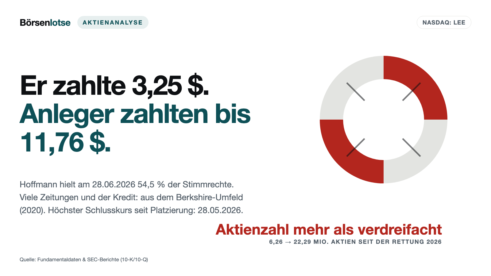 Die Retter-Falle bei Lee Enterprises: Er kaufte zu 3,25 Dollar — du zahlst den Börsenkurs
