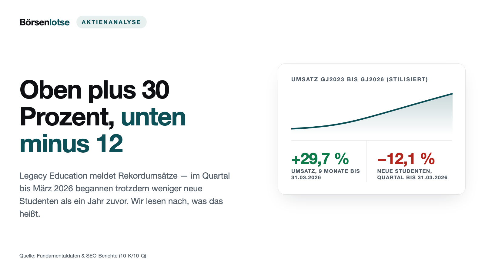 Legacy Education: Der Umsatz wächst um 30 Prozent — beim Aktionär kommen 2 Prozent an