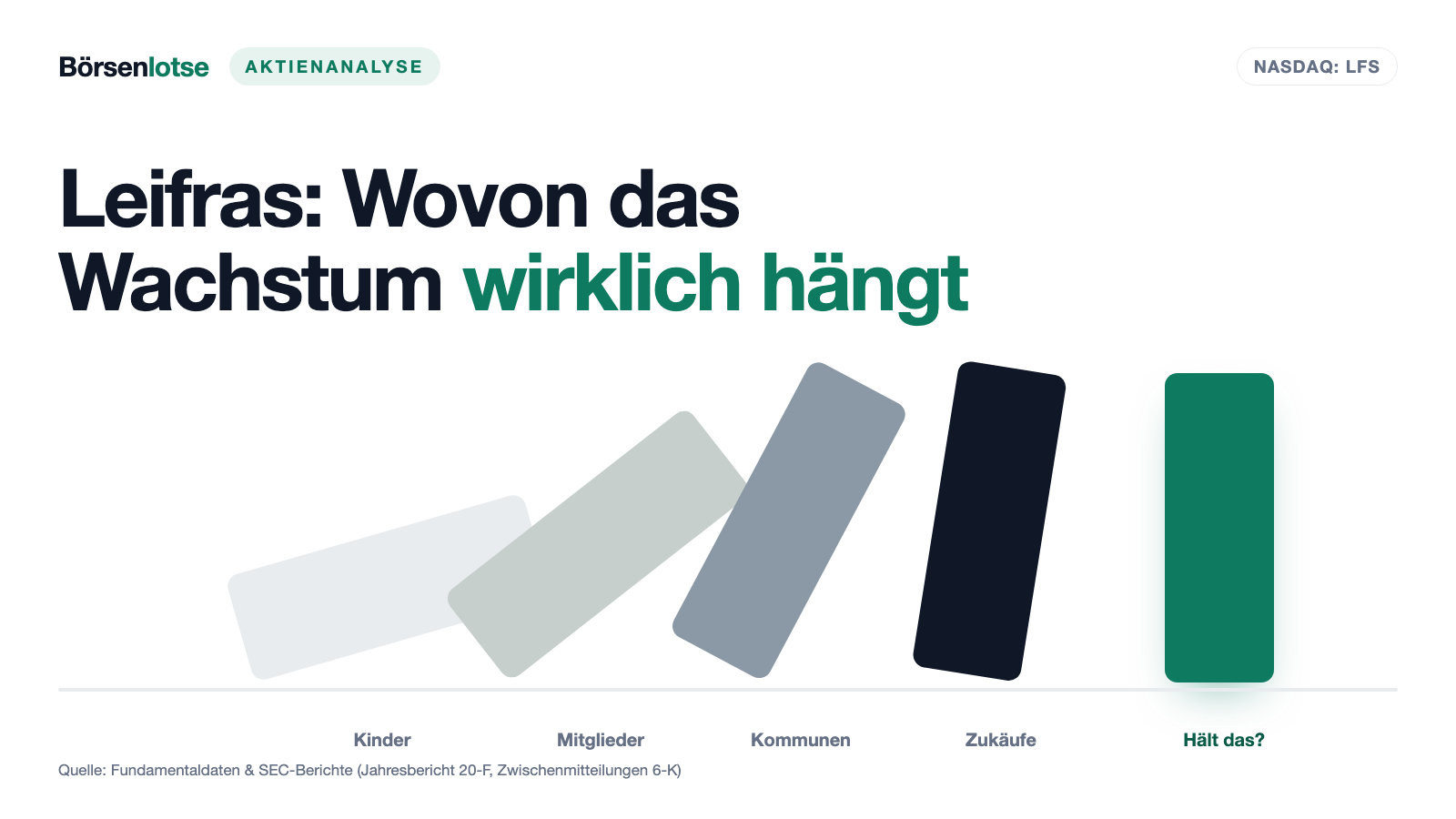 Leifras Aktie: 70.688 Kinder, neun von neun Bilanzpunkten — und ein Jahresbericht, der sich selbst widerspricht
