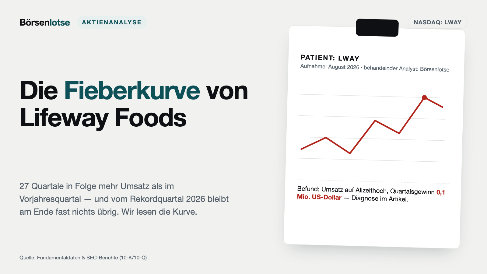 Lifeway Foods: 27 Wachstumsquartale in Folge — und trotzdem verdient die Firma nicht mehr als vor drei Jahren