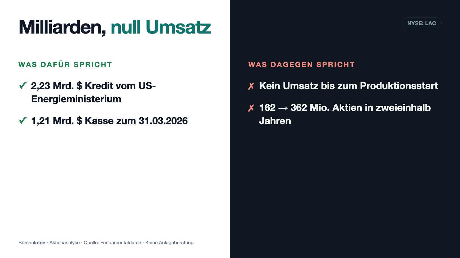 Lithium Americas: Milliardenbaustelle ohne eine einzige Umsatzzeile