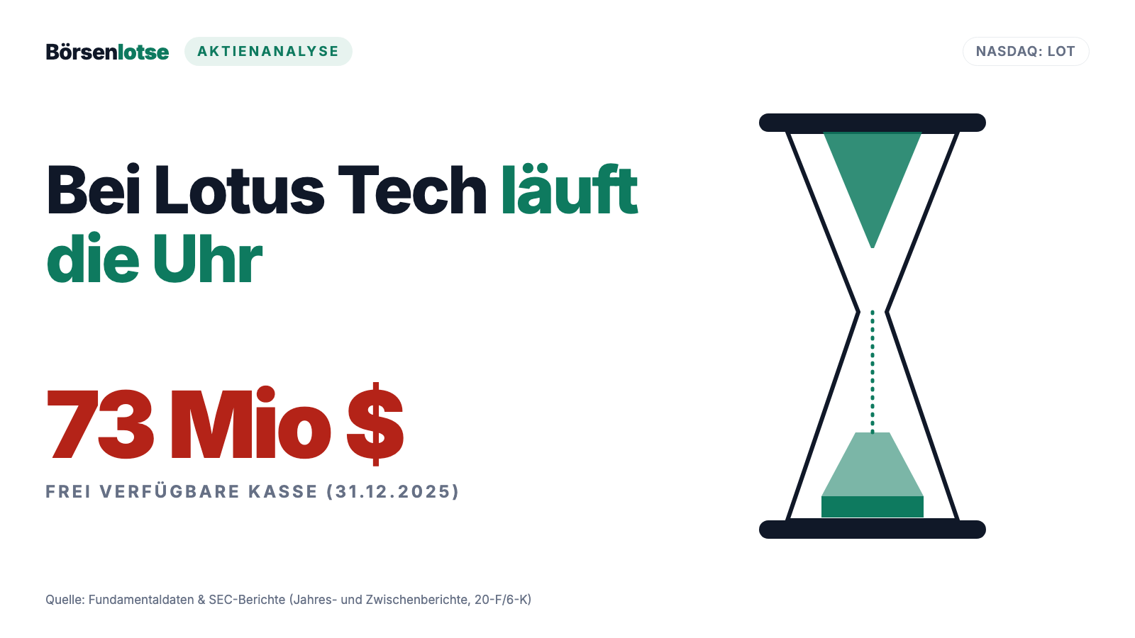 Lotus-Technology-Aktie: Ein legendäres Emblem, 3,2 Milliarden Dollar Verlustloch — und Prüfer, die am Fortbestand zweifeln
