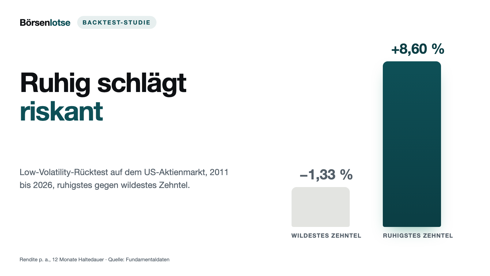 Ruhige Aktien im Rücktest: Das ruhigste Zehntel schlägt den S&P 500 nicht — den Aktien-Durchschnitt schon