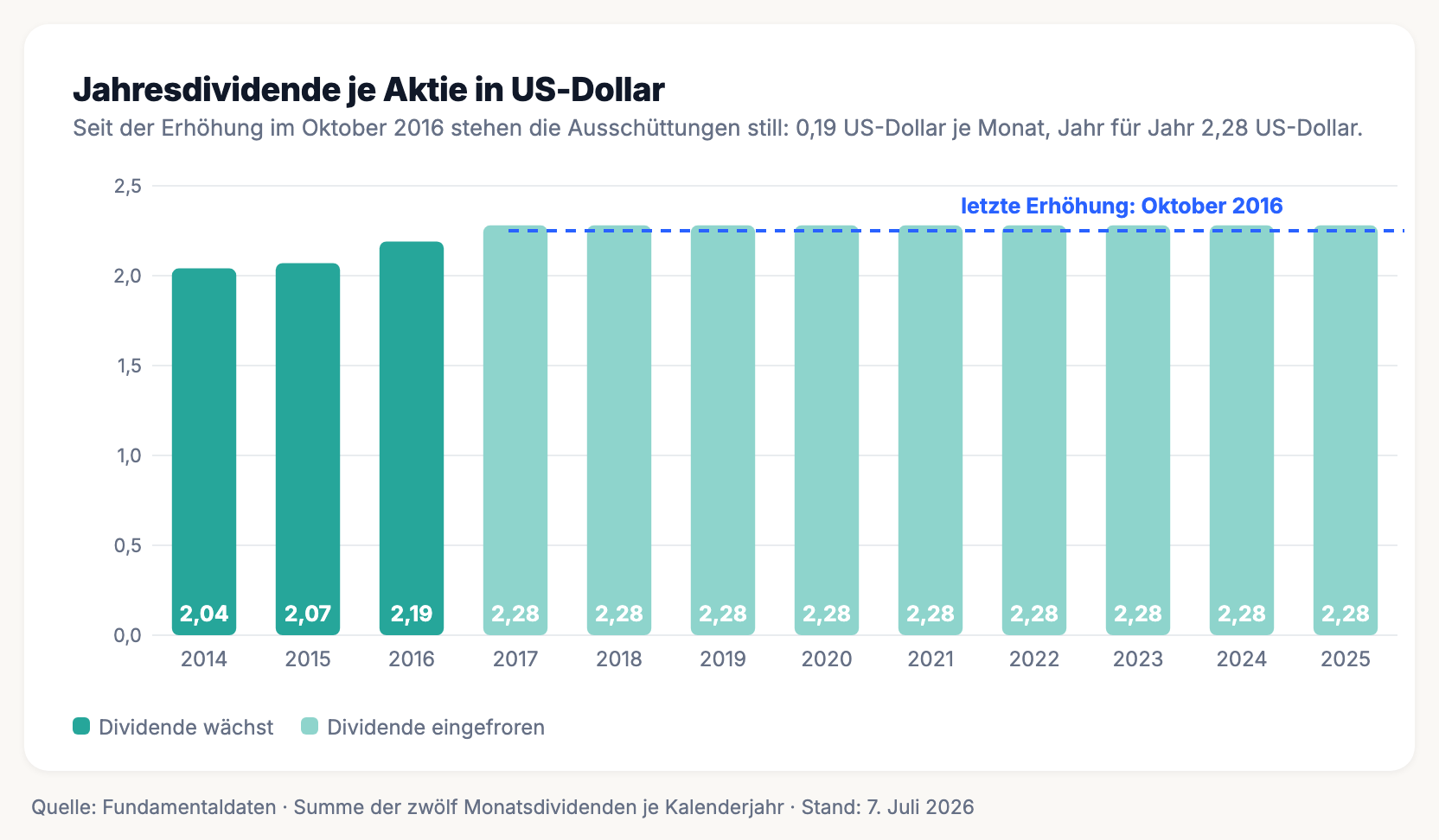 Balkendiagramm der Jahresdividende je LTC-Aktie von 2014 bis 2025: 2,04, 2,07 und 2,19 US-Dollar in den Jahren 2014 bis 2016, danach neun Jahre unverändert 2,28 US-Dollar; eine blaue gestrichelte Linie markiert die letzte Erhöhung im Oktober 2016.