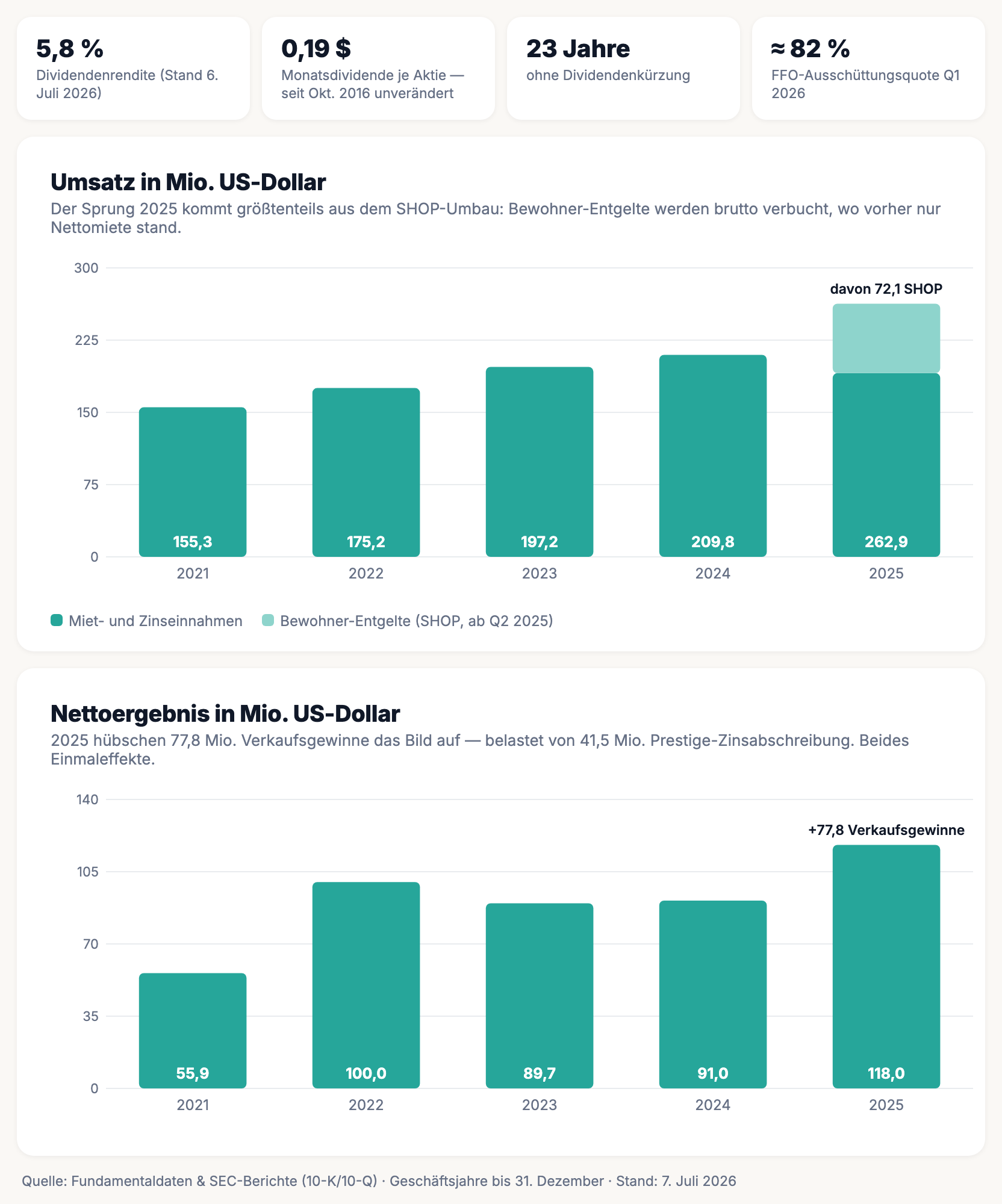 Balkendiagramme zu LTC Properties: Jahresumsatz 155, 175, 197, 210 und 263 Millionen US-Dollar (2021 bis 2025), im 2025er-Balken 72,1 Millionen SHOP-Bewohner-Entgelte hervorgehoben; darunter Nettoergebnis-Balken zwischen 56 und 118 Millionen; oben KPI-Kacheln zu Dividendenrendite, Monatsdividende, 23 Jahren ohne Kürzung und 82 Prozent FFO-Ausschüttungsquote.