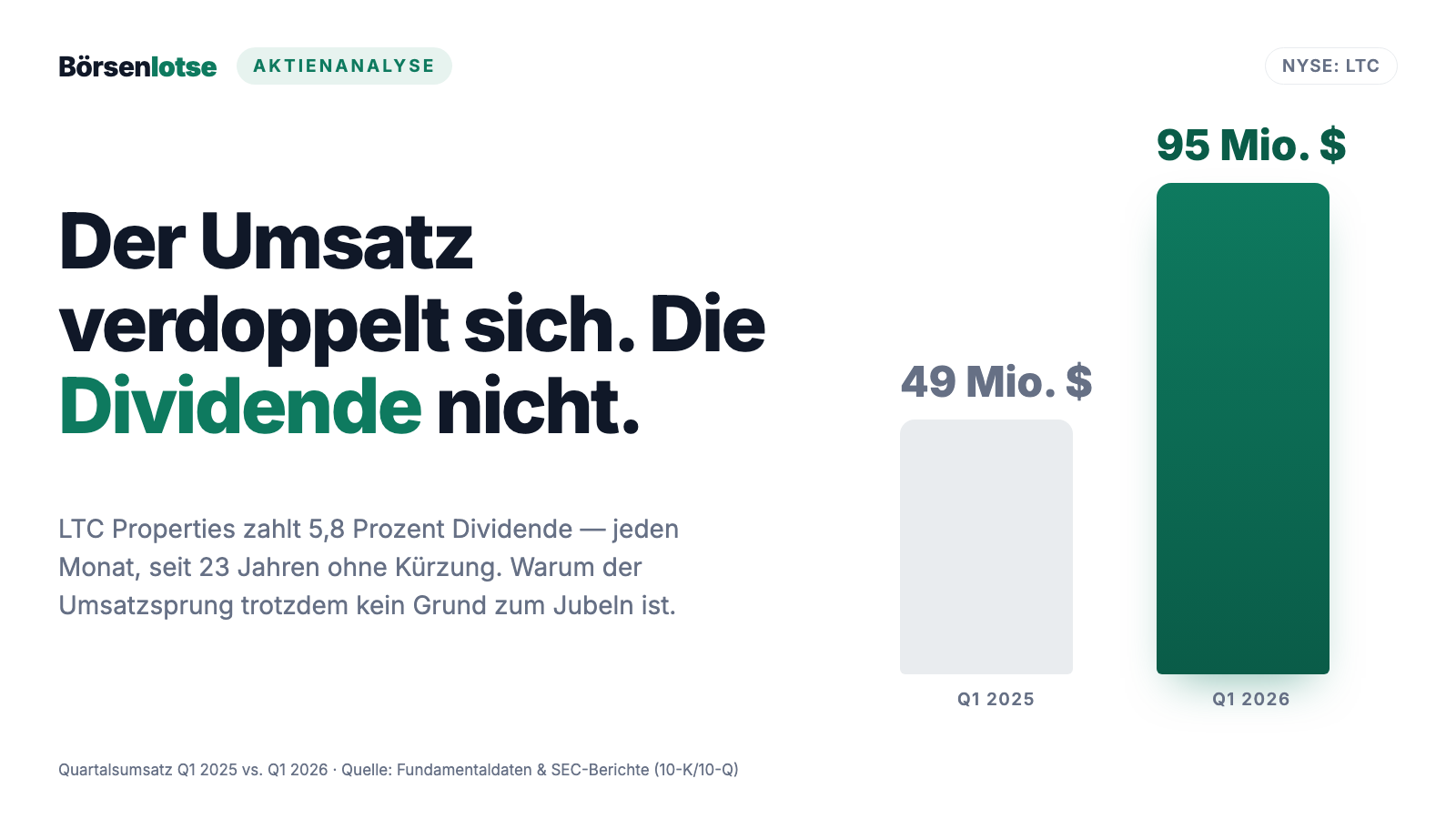 LTC-Properties-Aktie im ehrlichen Faktencheck: 5,8 Prozent Monatsdividende — und ein Umbau, der den Umsatz optisch verdoppelt