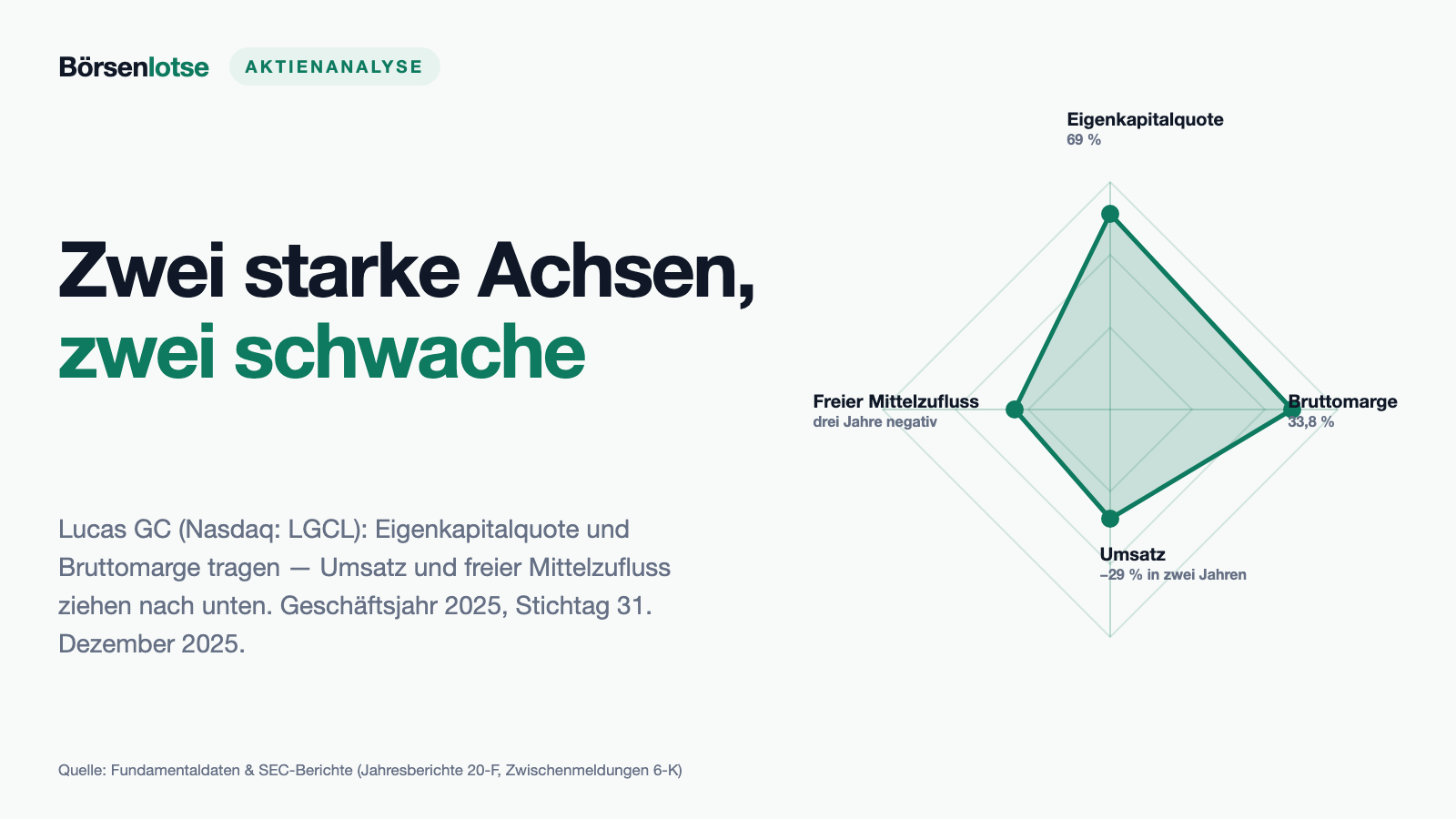 Lucas GC: Erst wurden aus 40 Aktien eine — vier Monate später gab es 40 Millionen neue