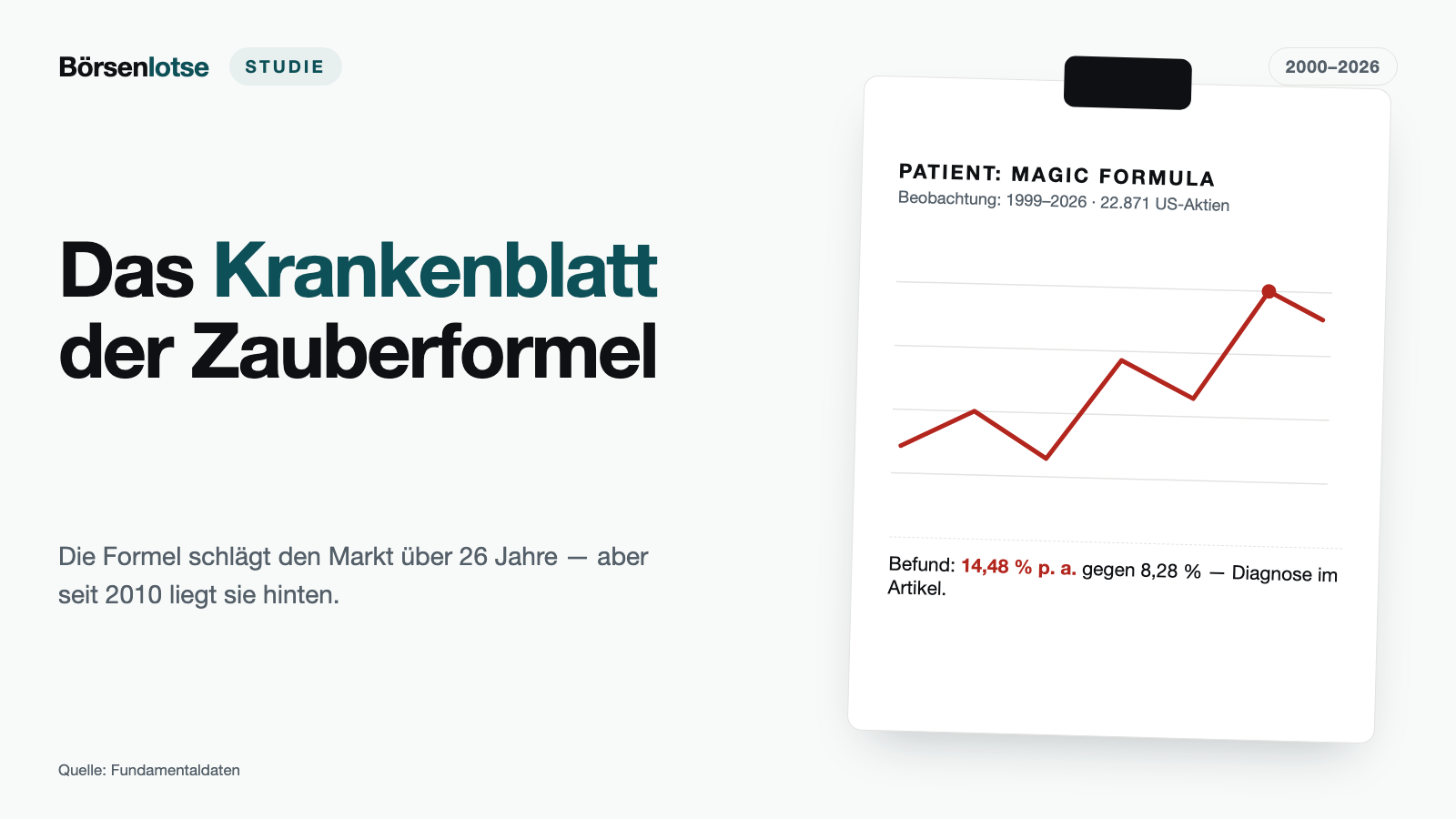 Magic-Formula-Backtest: 14,48 Prozent pro Jahr seit 2000 — und der Bruch nach 2009