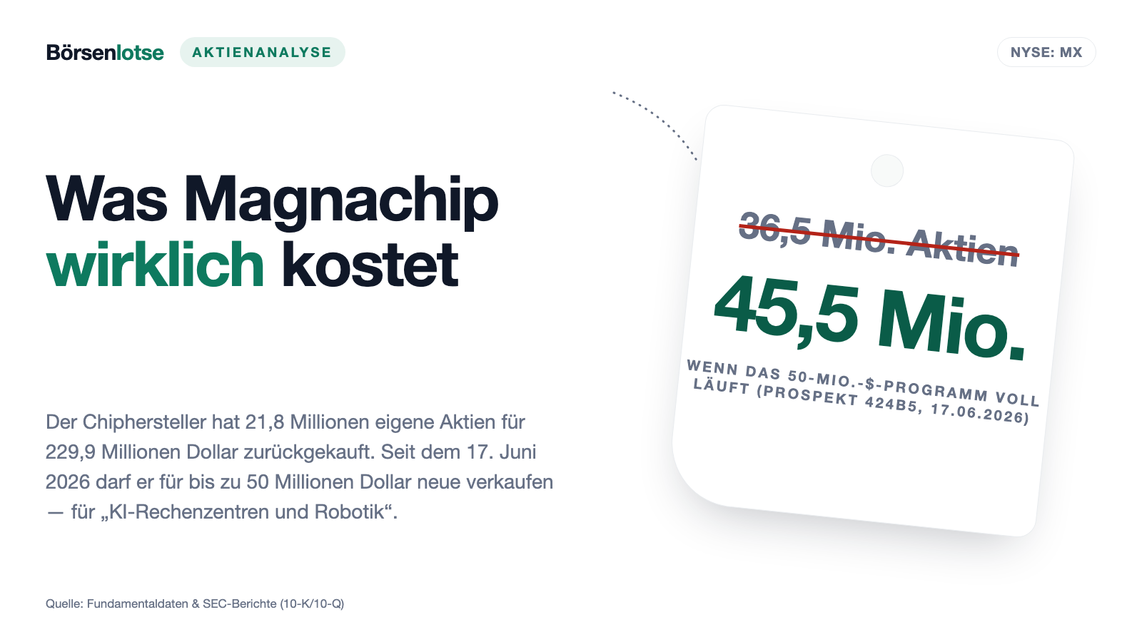 Magnachip: Das Wort „KI“ steht nur da, wo neue Aktien verkauft werden