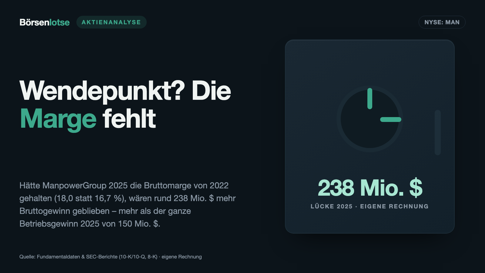 ManpowerGroup ruft den „Wendepunkt“ aus — doch die seit 2022 verlorene Marge ist größer als der ganze Betriebsgewinn