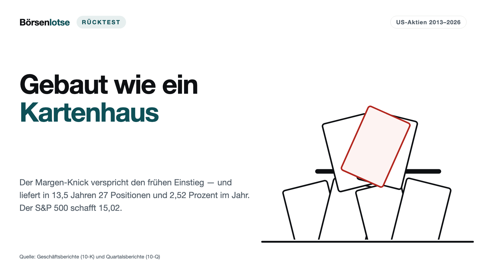 Margen-Beschleuniger im Rücktest: das Signal trägt nicht — 2,52 gegen 15,02 Prozent pro Jahr