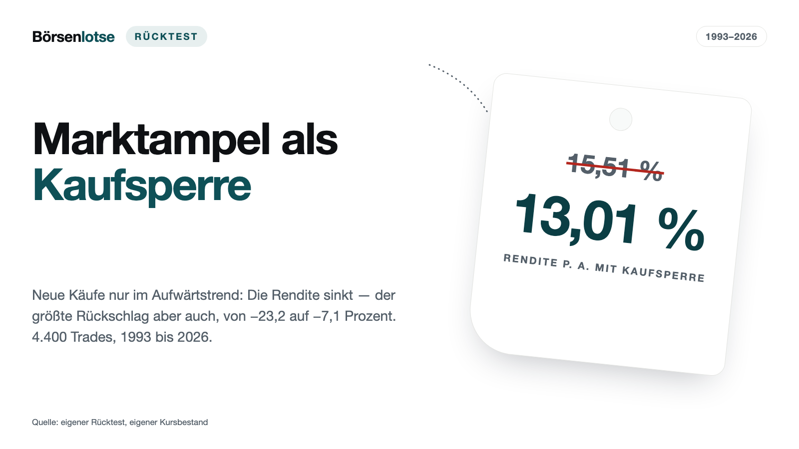 Marktampel als Kaufsperre im Rücktest: Rendite sinkt von 15,51 auf 13,01 bis 13,63 Prozent pro Jahr