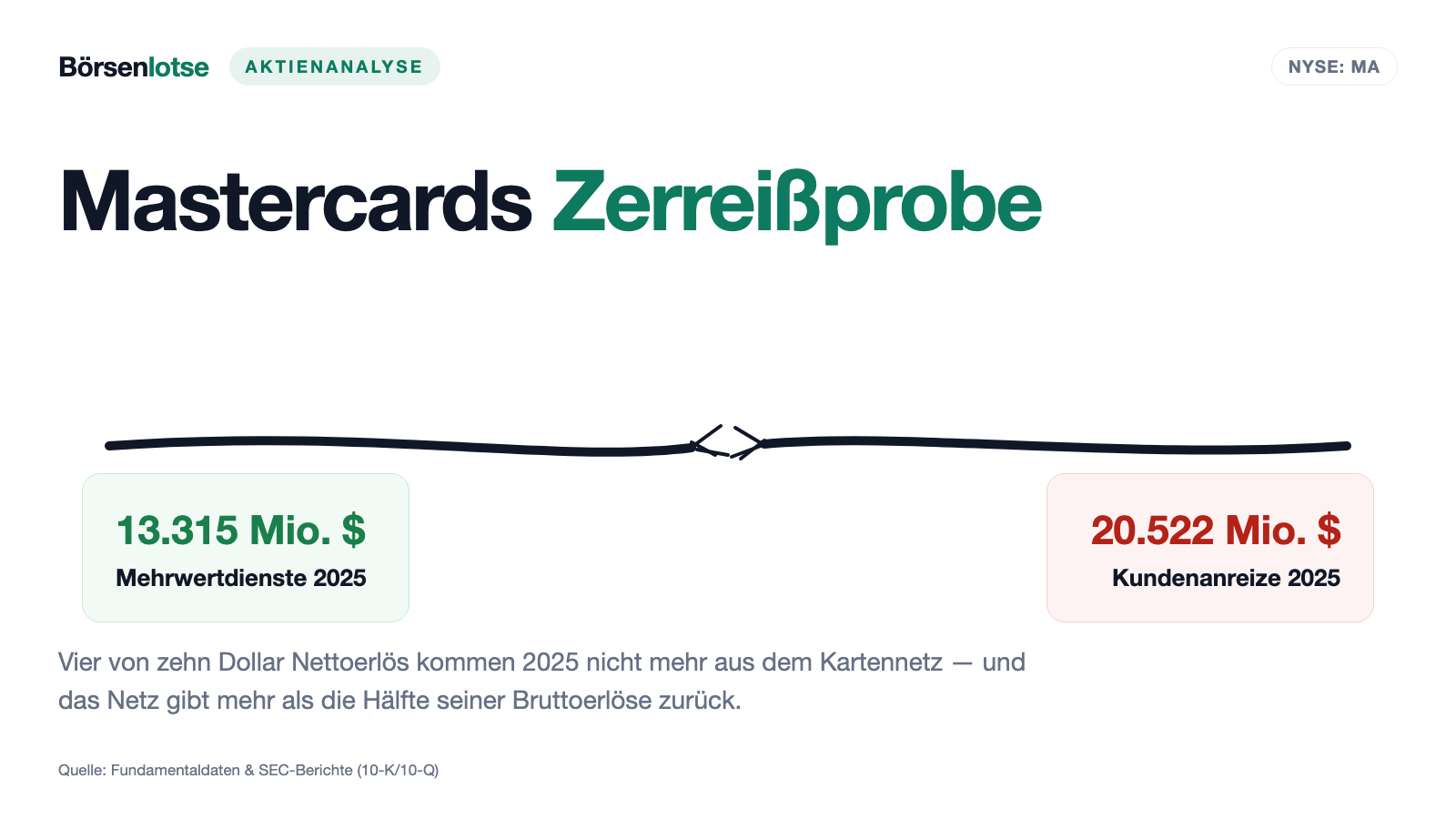Mastercard-Aktie: Vier von zehn Dollar kommen nicht mehr von der Karte