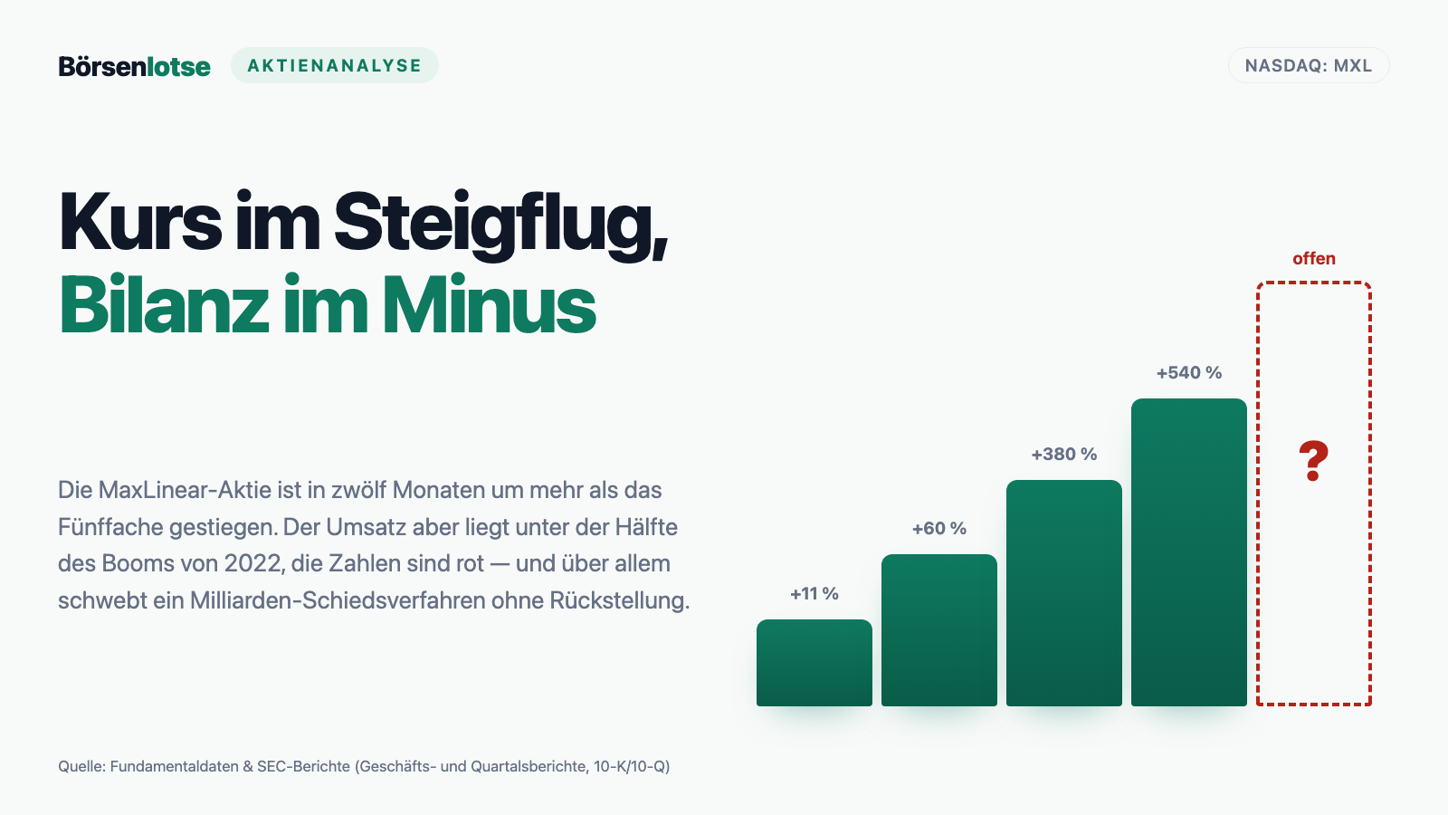 MaxLinear-Aktie: verfünffacht auf KI-Optik — und ein Milliardenprozess ohne Rückstellung