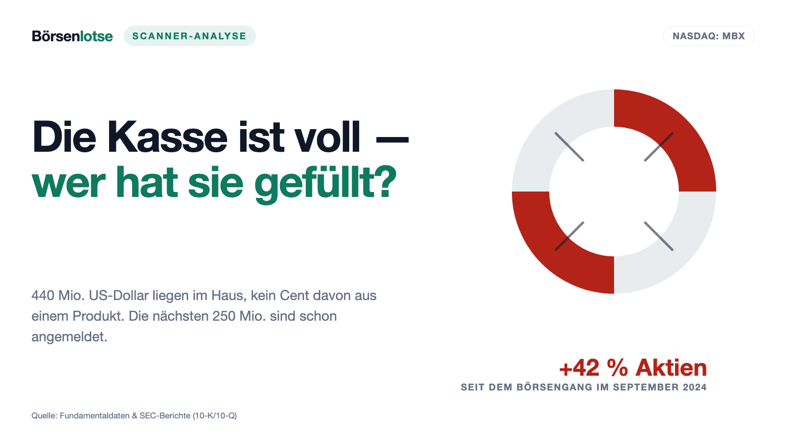 MBX-Biosciences-Aktie: 440 Millionen in der Kasse, null Umsatz — und in fünf Monaten ein neuer Vorstand