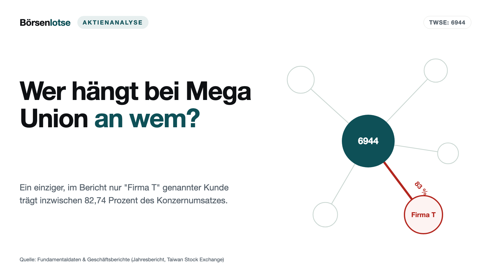 Mega Union Technology: 64 Prozent mehr Umsatz — und 83 Prozent davon hängen an einem einzigen Kunden