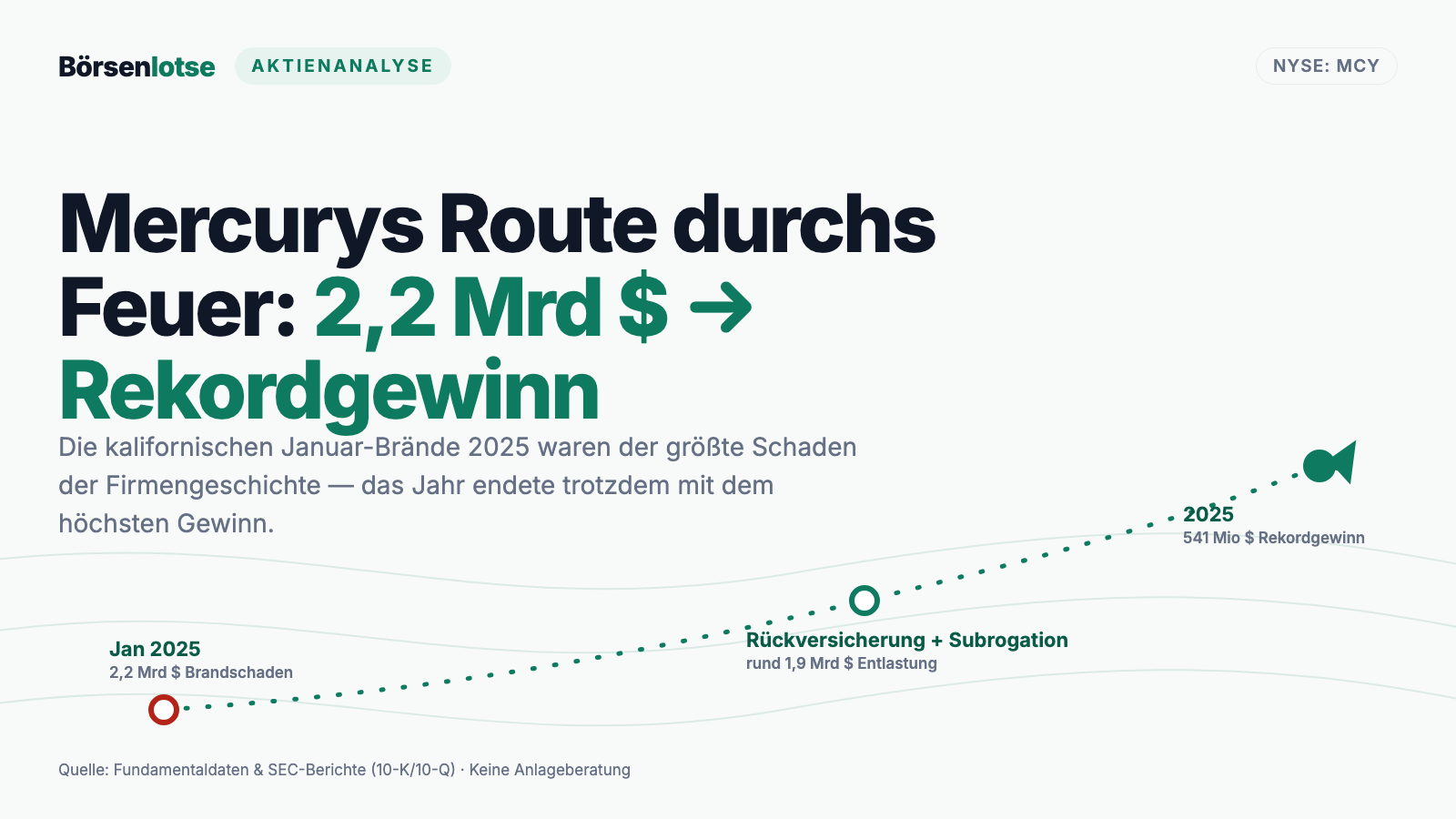 Mercury-Aktie: Der Kfz-Versicherer, der Kaliforniens Jahrhundertbrand mit einem Rekordgewinn beantwortete