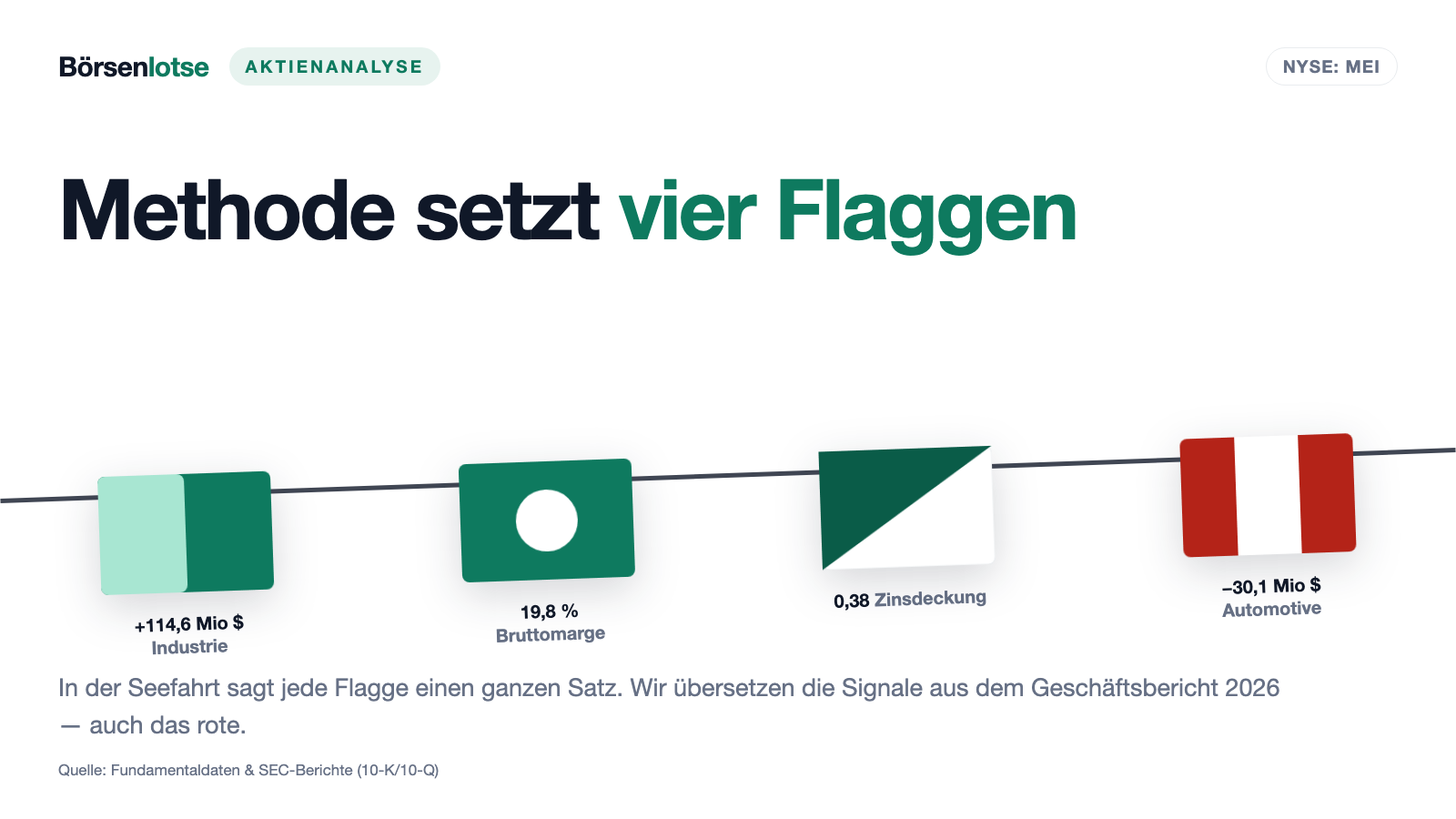 Methode-Electronics-Aktie: Die Industriesparte verdient 114,6 Millionen — und der Konzern schreibt trotzdem Verlust