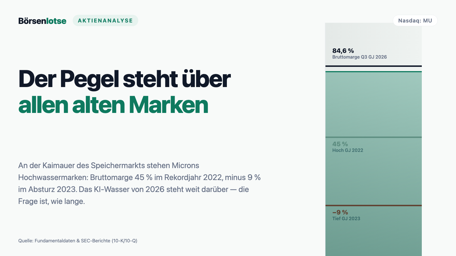 Micron-Aktie: 28 Milliarden Dollar Gewinn in einem Quartal — und die alte Regel, dass Zykliker am Gipfel am billigsten aussehen