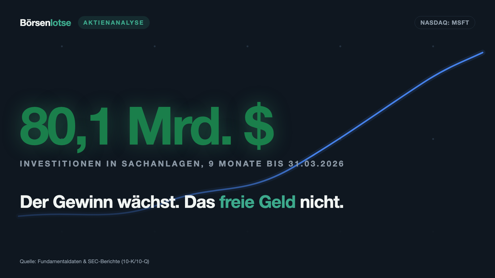 Microsoft-Aktie: Der Gewinn springt um 31 Prozent — das freie Geld um 2,8 Prozent