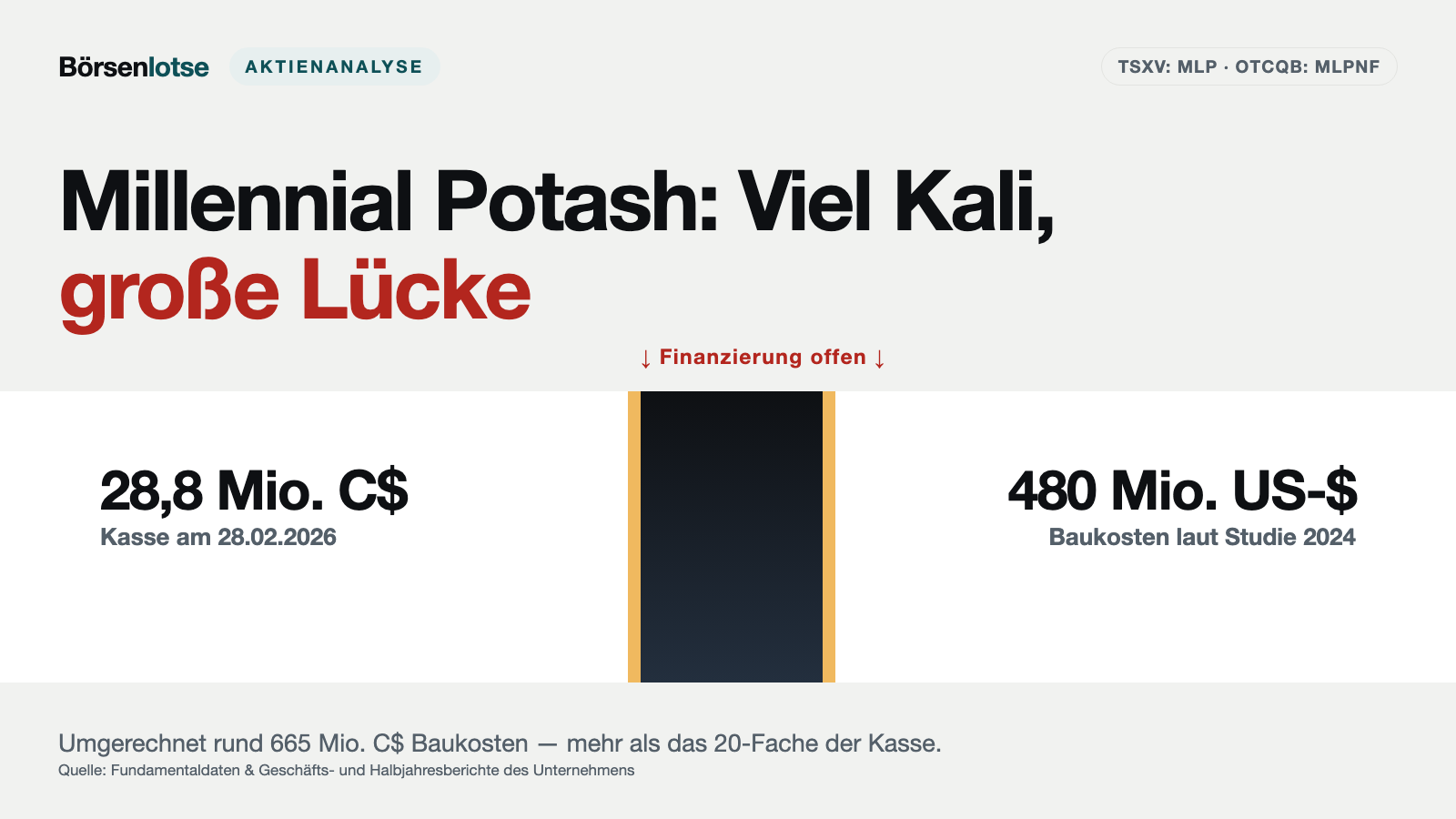 Millennial Potash: Sechs Milliarden Tonnen Kaligestein — und ein Bergwerk, das noch niemand bezahlt hat