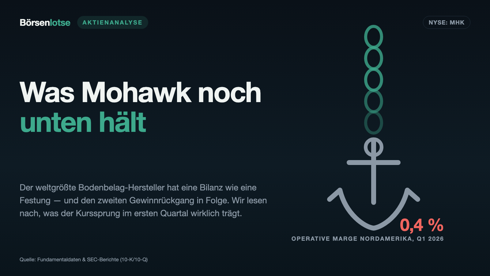 Mohawk Industries: Acht Prozent mehr Umsatz — und fast nichts davon verkauft