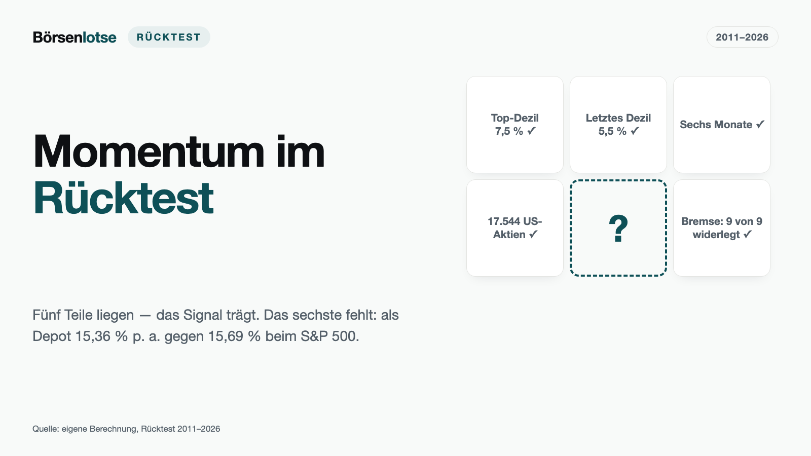Momentum im Rücktest: Der typische Gewinner-Titel bringt 2,2 % in sechs Monaten, das Mittelfeld 4,3 % bis 4,6 %