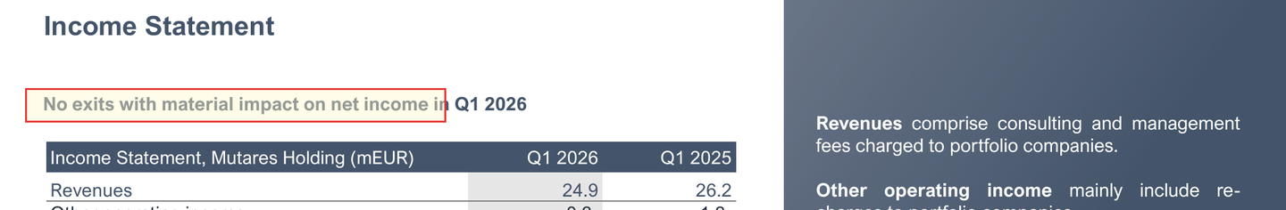 Markierter Ausschnitt aus dem Earnings Report Q1 2026 von Mutares: die gelb hinterlegte und rot umrandete Feststellung, dass es im ersten Quartal 2026 keinen Exit mit nennenswerter Ergebniswirkung gab, darunter die Holding-Gewinn-und-Verlustrechnung mit rückläufigen Erlösen.