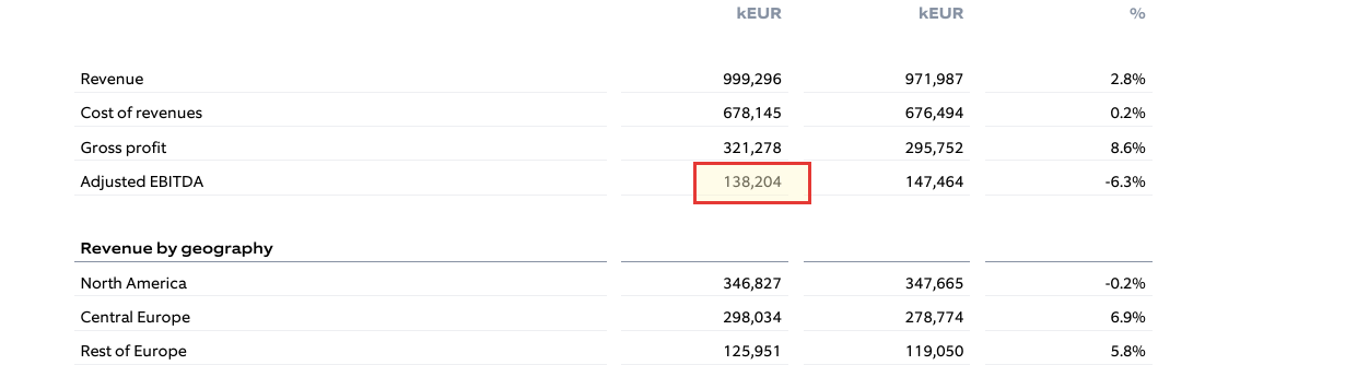 Markierter Ausschnitt aus dem Annual Report 2025 von Nagarro: die Kennzahlentabelle mit dem rot umrandeten bereinigten EBITDA von 138,204 Tausend Euro (minus 6,3 Prozent), darüber der nur um 2,8 Prozent gestiegene Umsatz von 999,296 Tausend Euro.