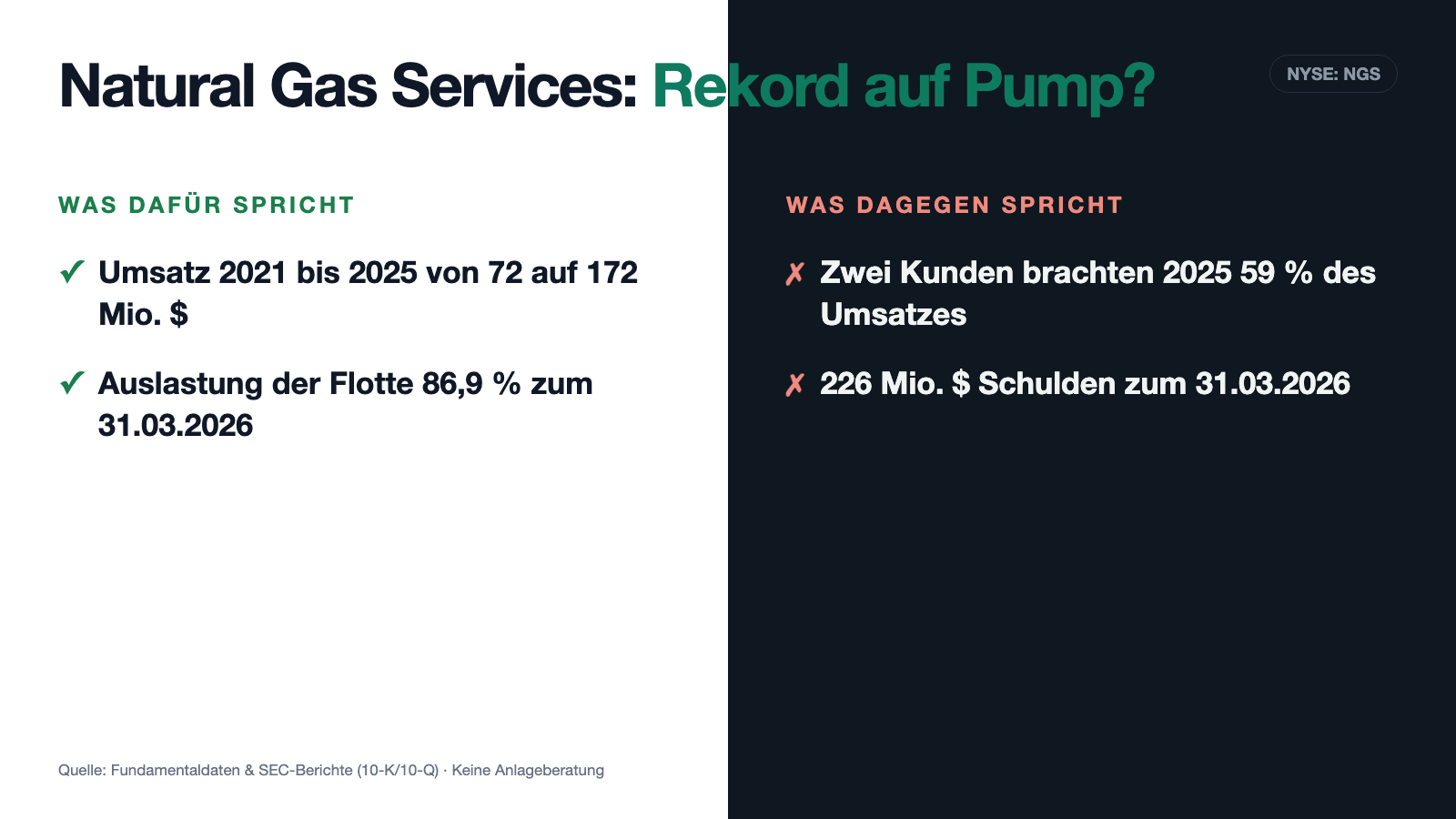 Natural-Gas-Services-Aktie: Neun Quartale in Folge über der Erwartung — und trotzdem fließt seit fünf Jahren mehr Geld raus als rein