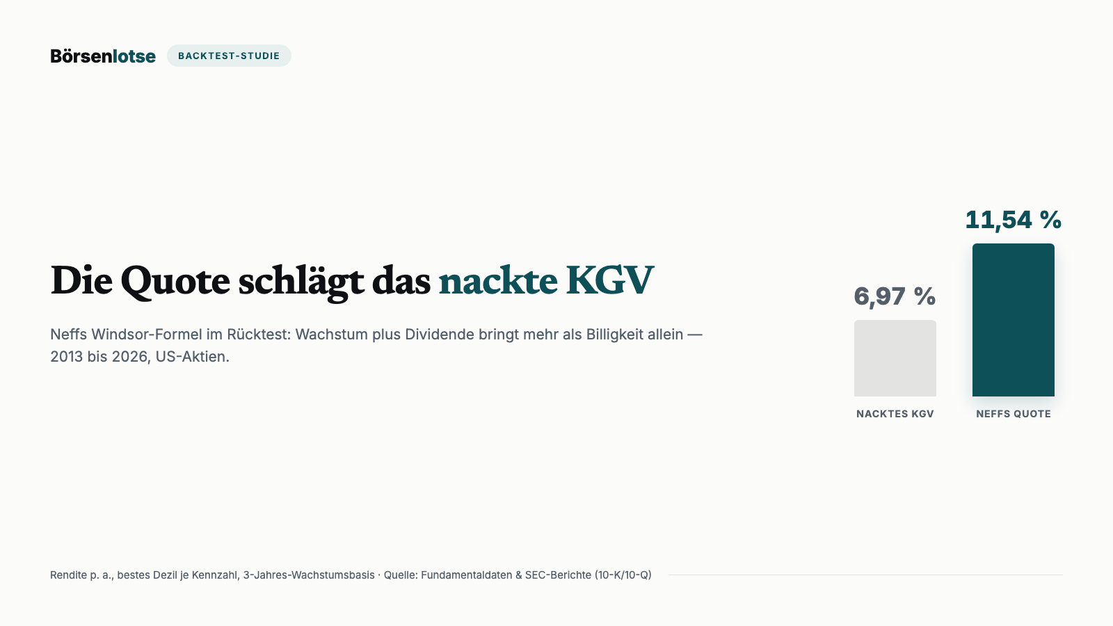 Neff-Formel im Rücktest: Die Windsor-Regel schlägt den S&P 500 nicht — aber ihre Quote schlägt das nackte KGV