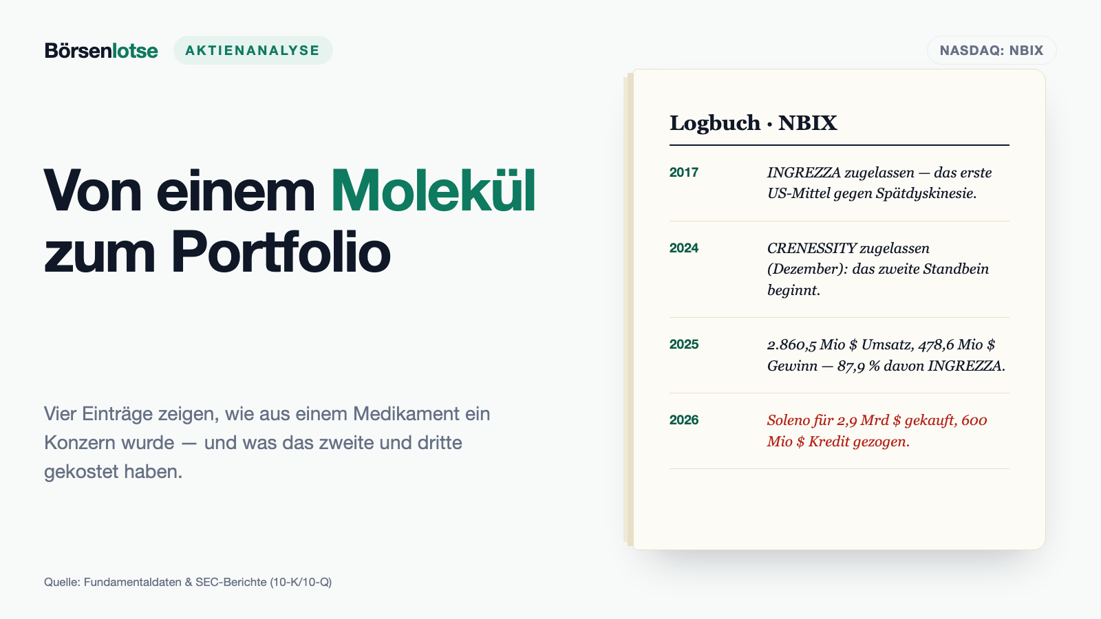 Neurocrine: 87,9 Prozent aus einem Molekül — und 2,9 Milliarden Dollar gegen diese Abhängigkeit