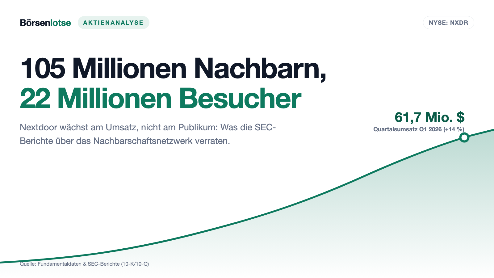 Nextdoor-Aktie: 105 Millionen Nachbarn — und 22 Millionen, die wirklich vorbeischauen