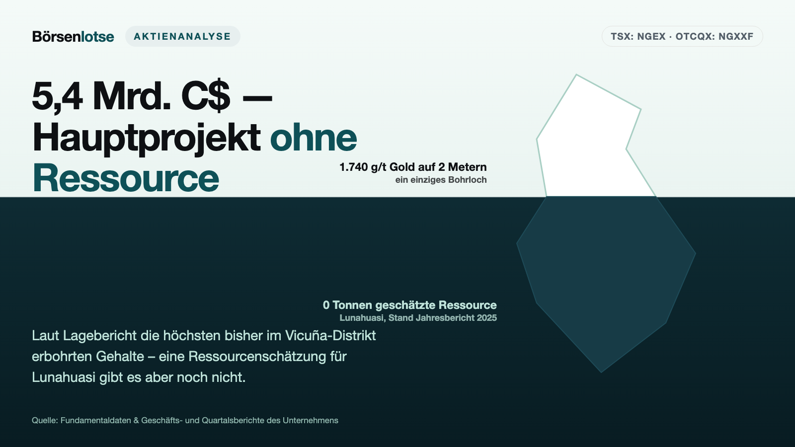 NGEx Minerals: 5,4 Milliarden kanadische Dollar Börsenwert — und für das Hauptprojekt noch keine einzige geschätzte Tonne