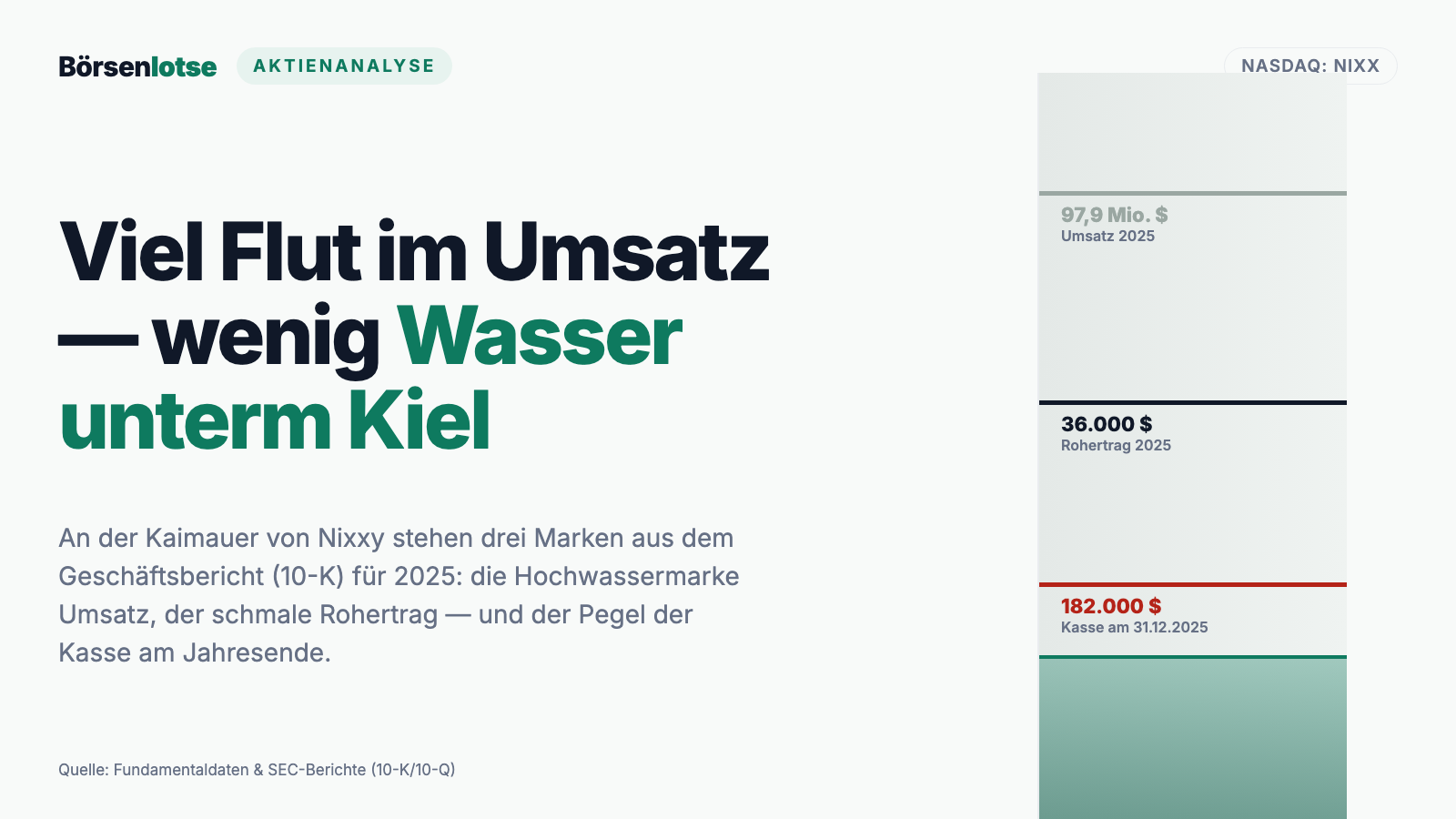 Nixxy-Aktie: 97,9 Millionen Dollar Umsatz, 36.000 Dollar Rohertrag — und ein Deal, der Altaktionären 5 Prozent lässt