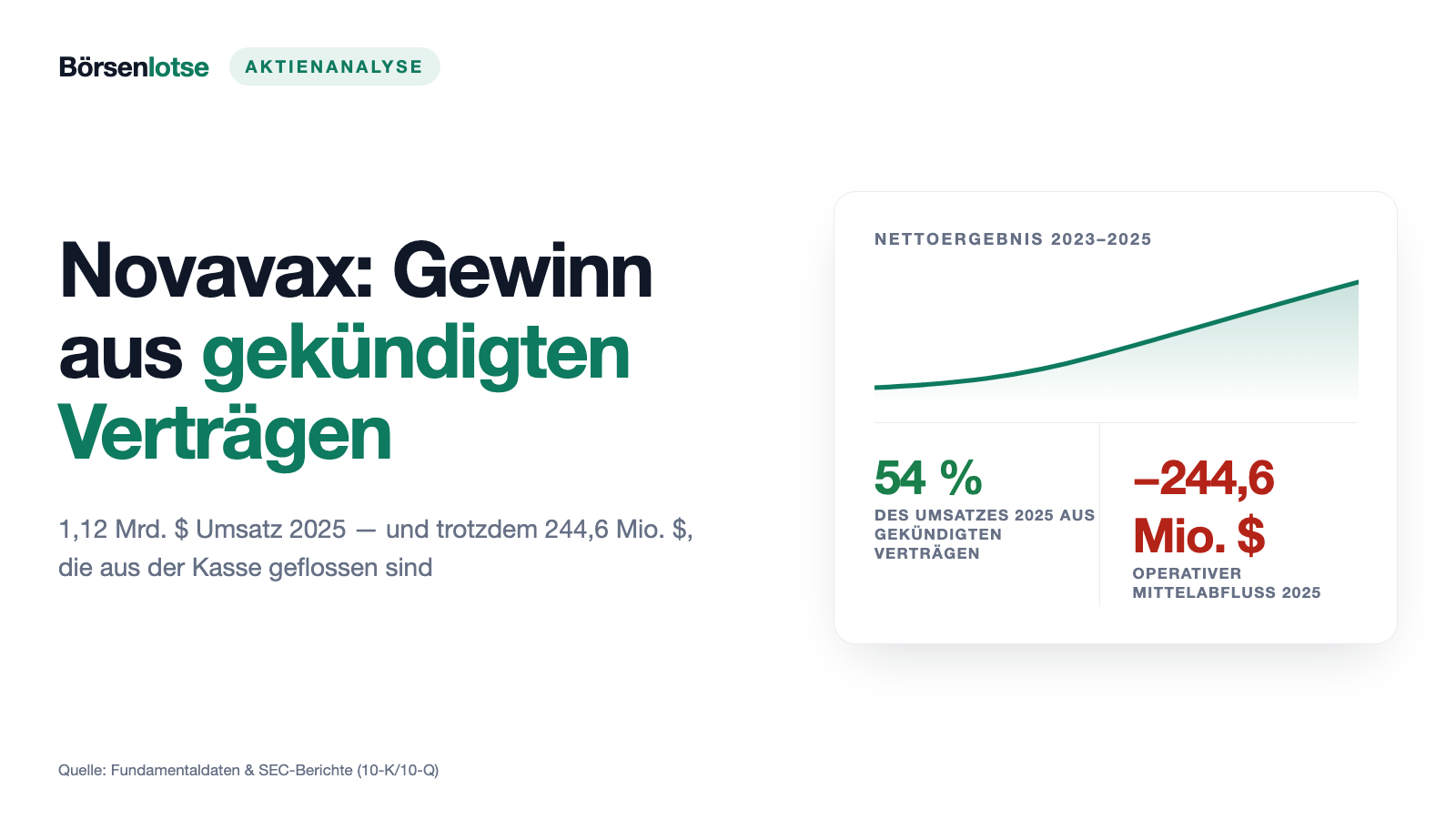 Novavax-Aktie: Fünf Gewinnüberraschungen in Folge — und mehr als die Hälfte des Umsatzes kam aus gekündigten Verträgen