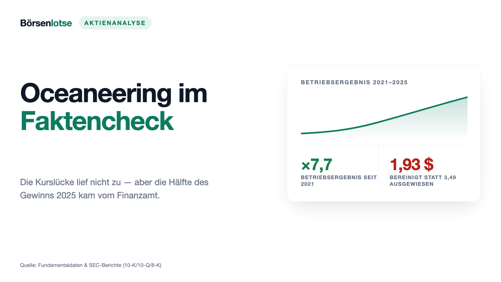 Oceaneering: Platz 8 im Kurslücken-Scanner — und diesmal blieb die Lücke offen