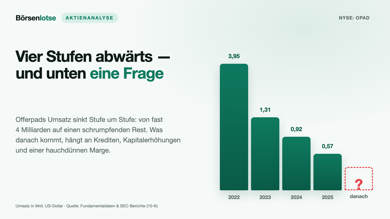Offerpad-Aktie: Ein Hauskäufer mit Umsatz-Bewertung von 0,05 — warum das kein Schnäppchen ist