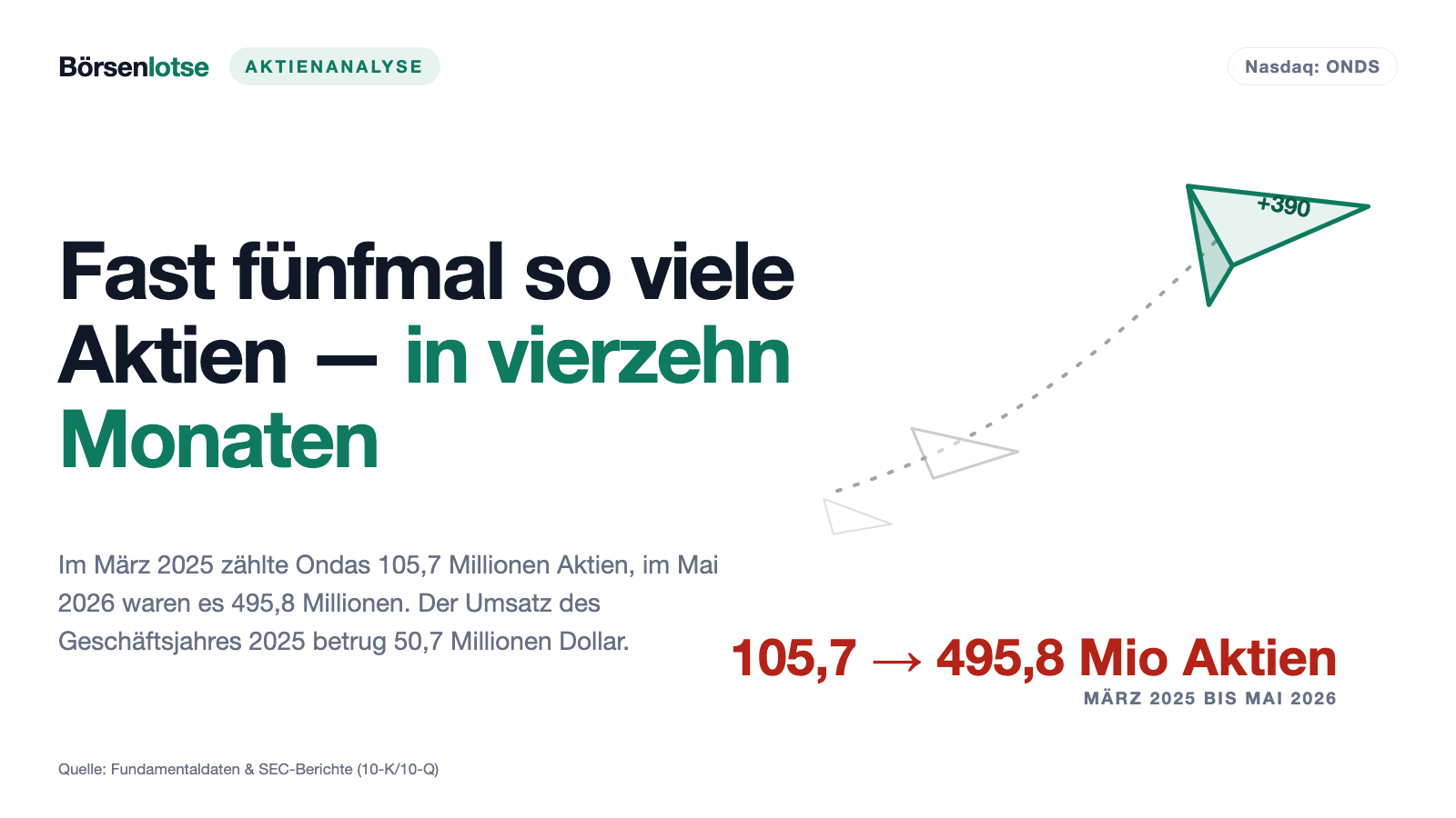 Ondas: Plus 0,58 Dollar je Aktie — und trotzdem hat die Firma im Quartal 42,7 Millionen verloren