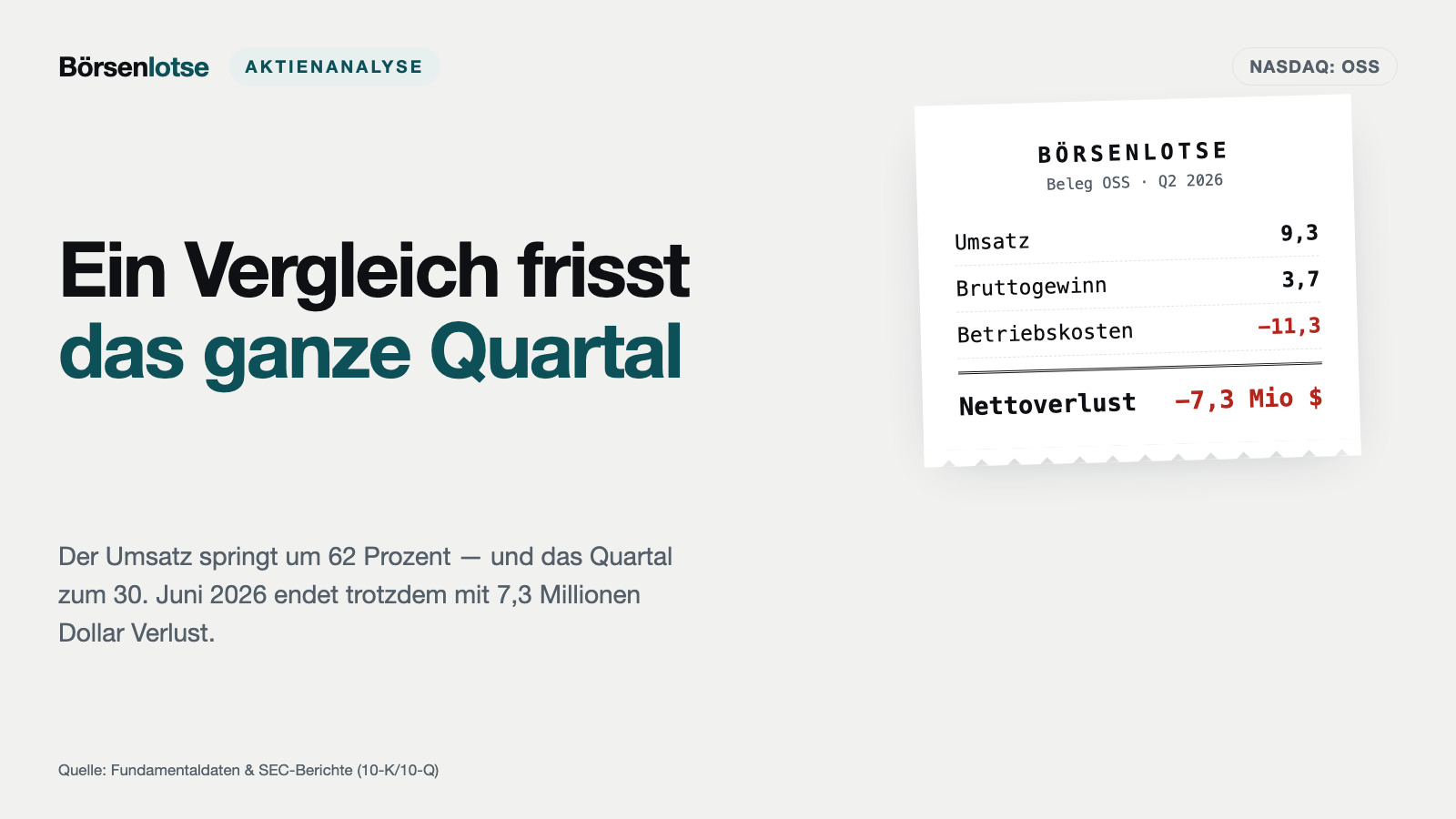 One Stop Systems: 62 Prozent mehr Umsatz — und ein Rechtsstreit, der bis zum Vortag „nicht wesentlich“ war