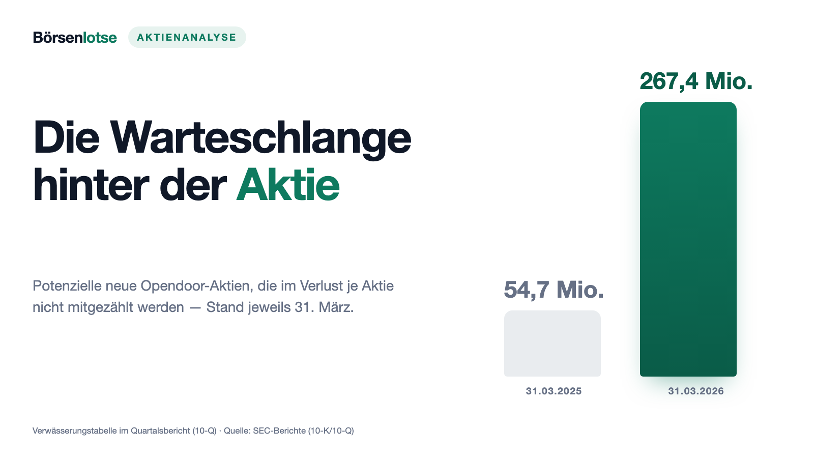 Opendoor: Ein Drittel weniger Häuser, ein Drittel mehr Aktien