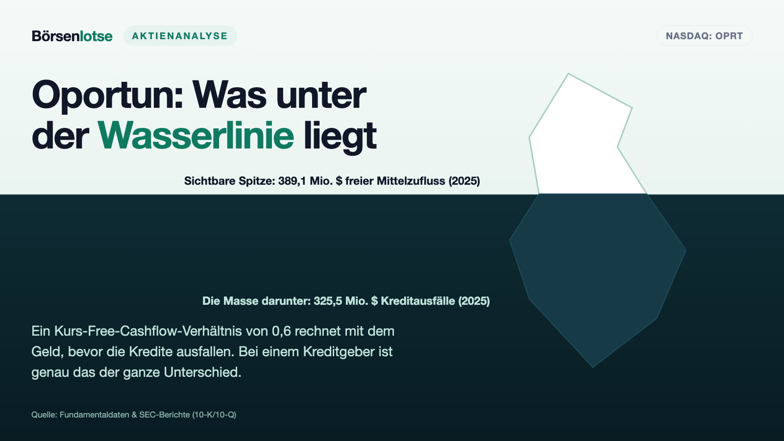 Oportun Financial: Was ein Kurs-Free-Cashflow von 0,6 bei einem Kreditgeber wirklich misst