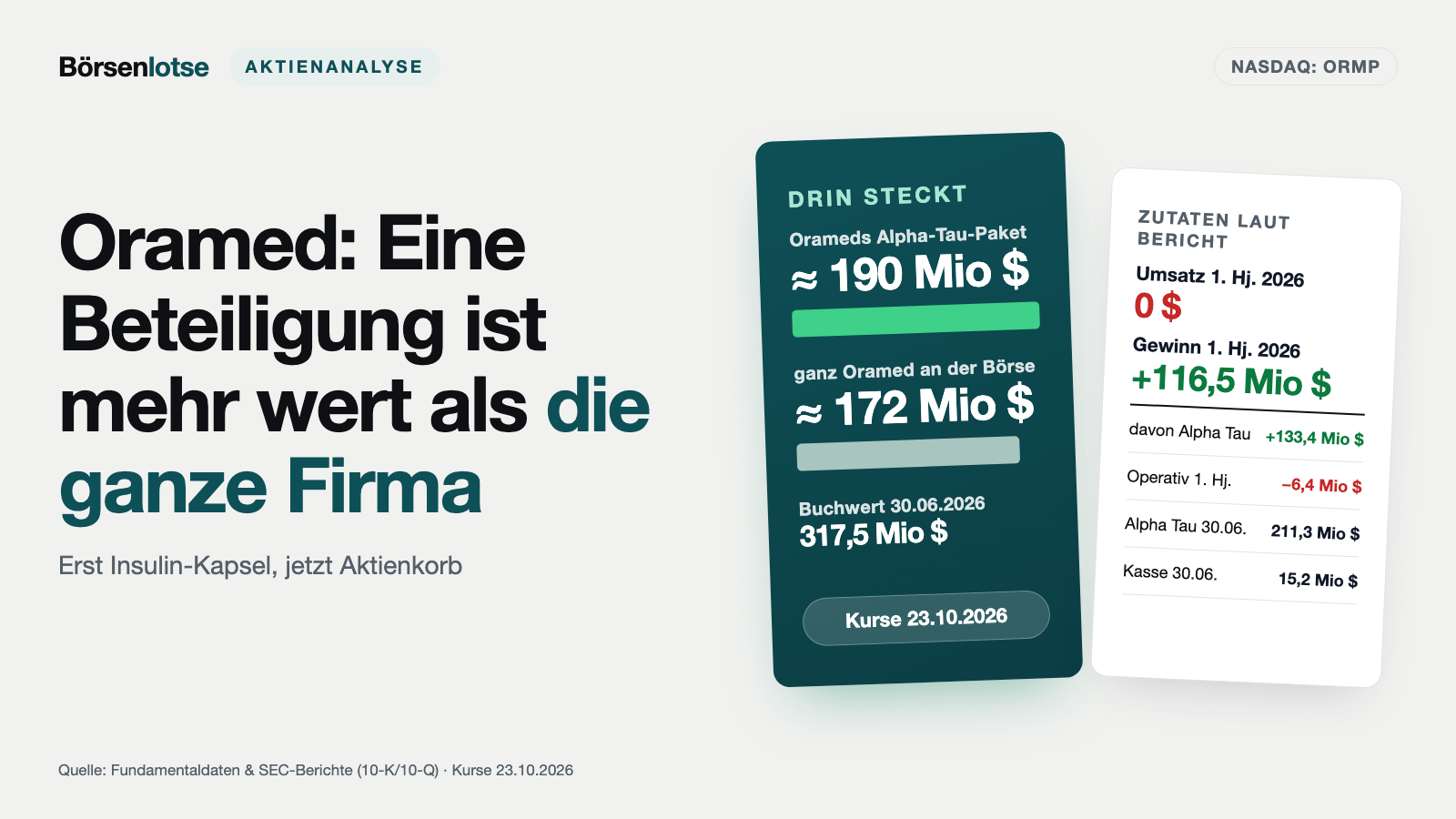 Oramed: Eine einzige Beteiligung ist mehr wert als die ganze Firma — aus der Insulin-Hoffnung wurde ein Aktienkorb