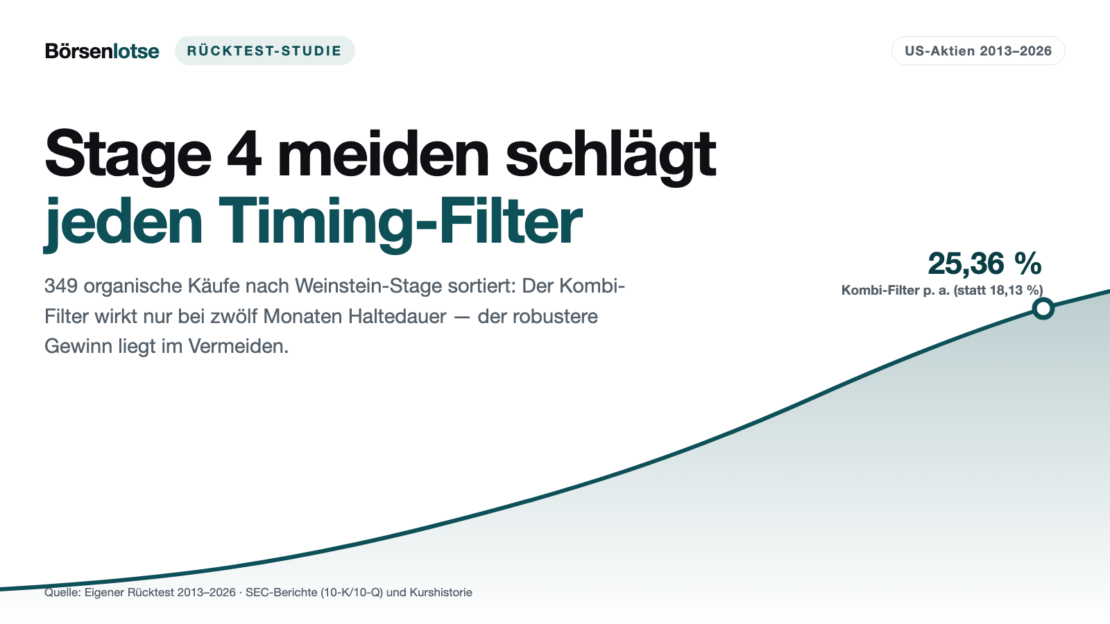 Hyperwachstum: Jeder vierte Kauf feuert im Abwärtstrend